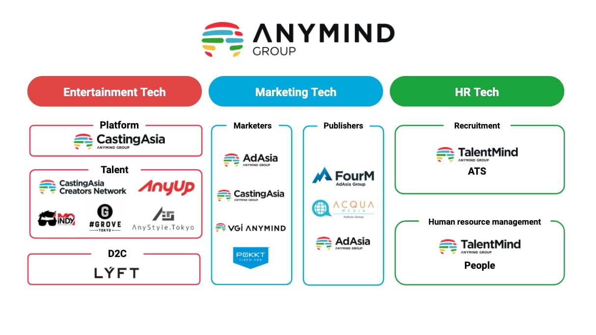 AnyMind old business structure