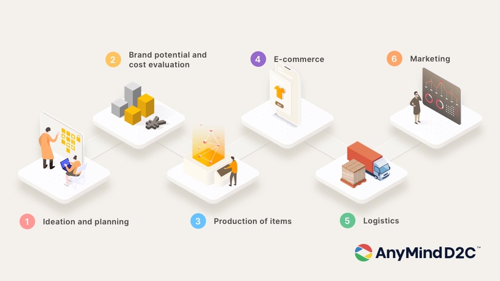 AnyMind D2C for influencers process