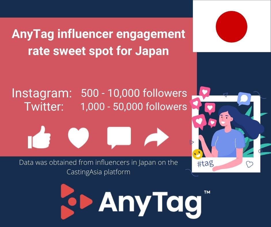 Best influencer marketing engagement rates for Japan 2020