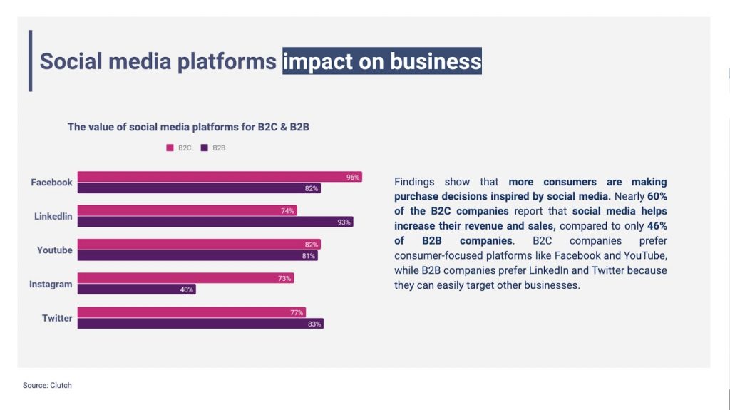 Best social media platforms for businesses B2C and B2B