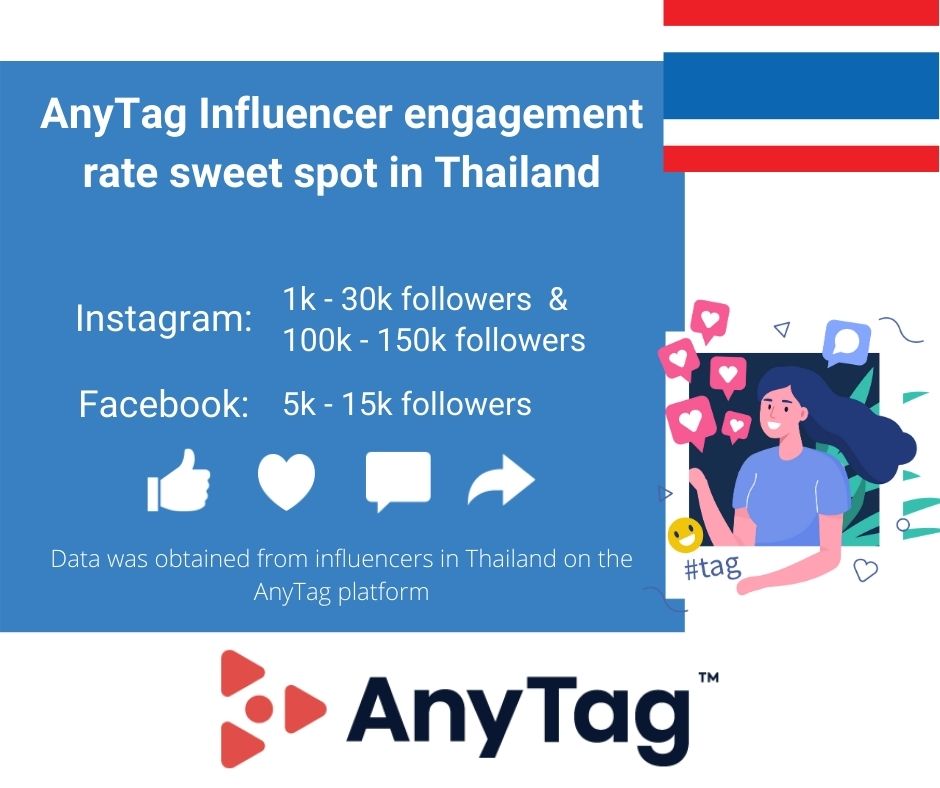 Influencer marketing engagement sweet spot for micro influencers and nano influencers in Thailand