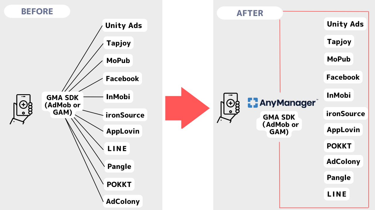 AnyManager SDK and AnyManager Adapter visualization