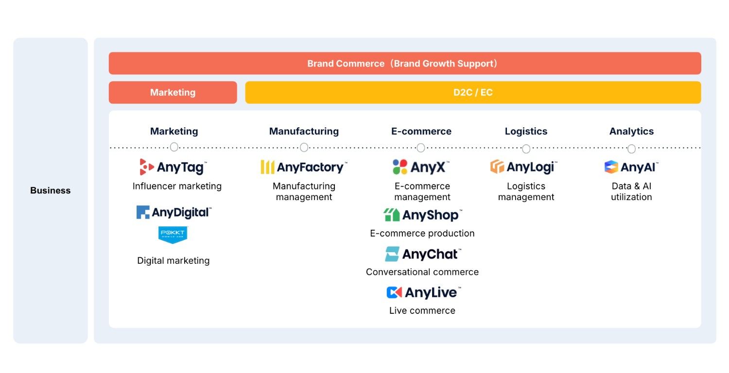 End-to-end ecommerce enablement