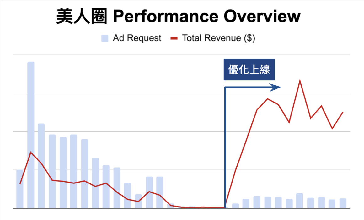 美人圈收益成長圖