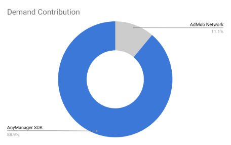 Demand Contribution Pie Chart