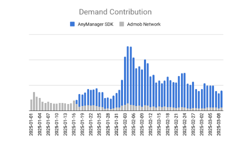 Demand Contribution Bar Graph