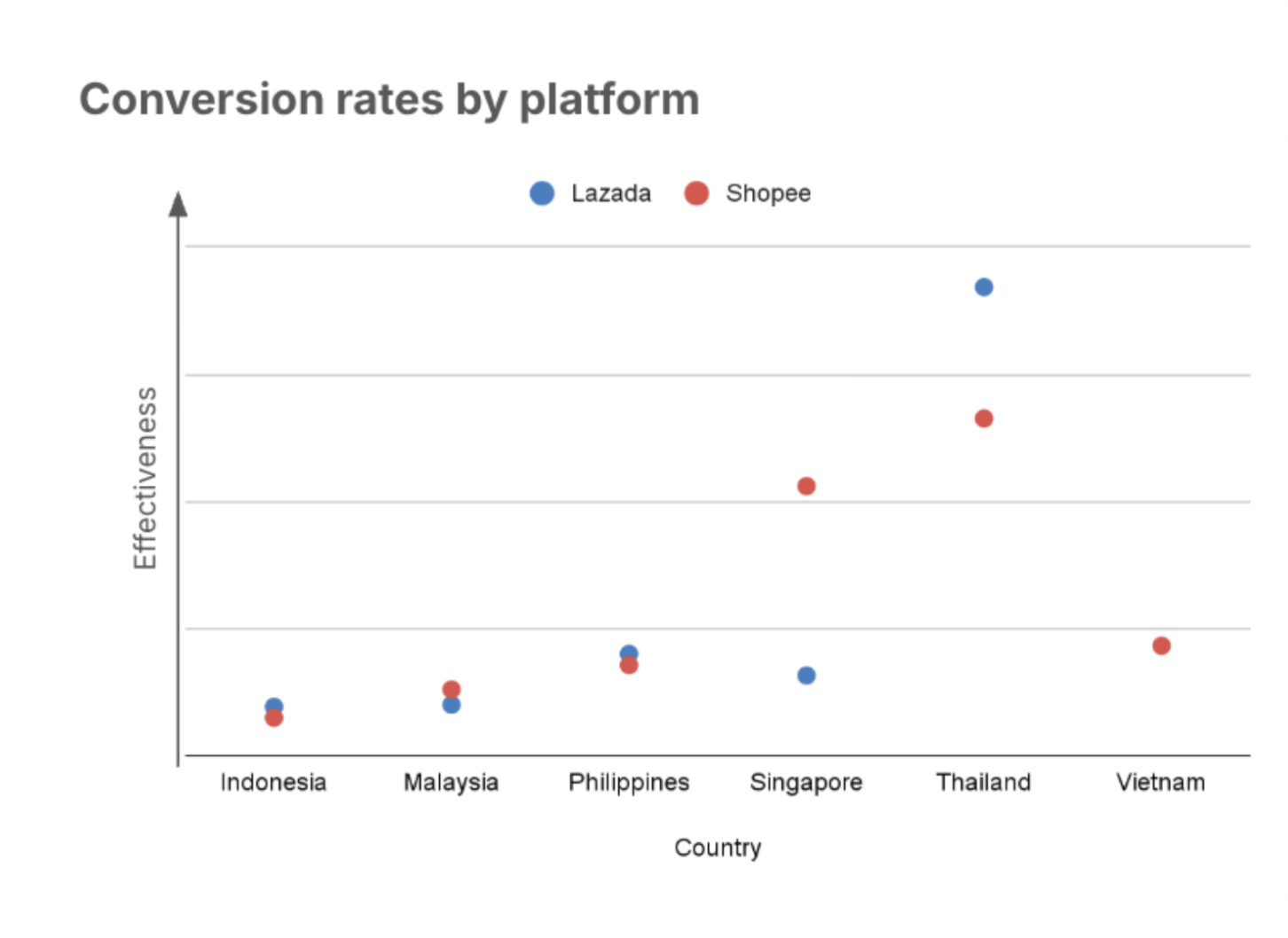 Conversion rates by platform