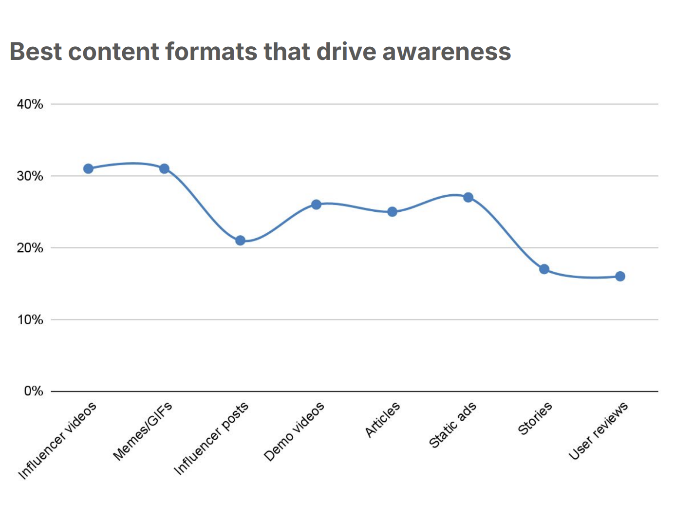 Conversion rates by platform