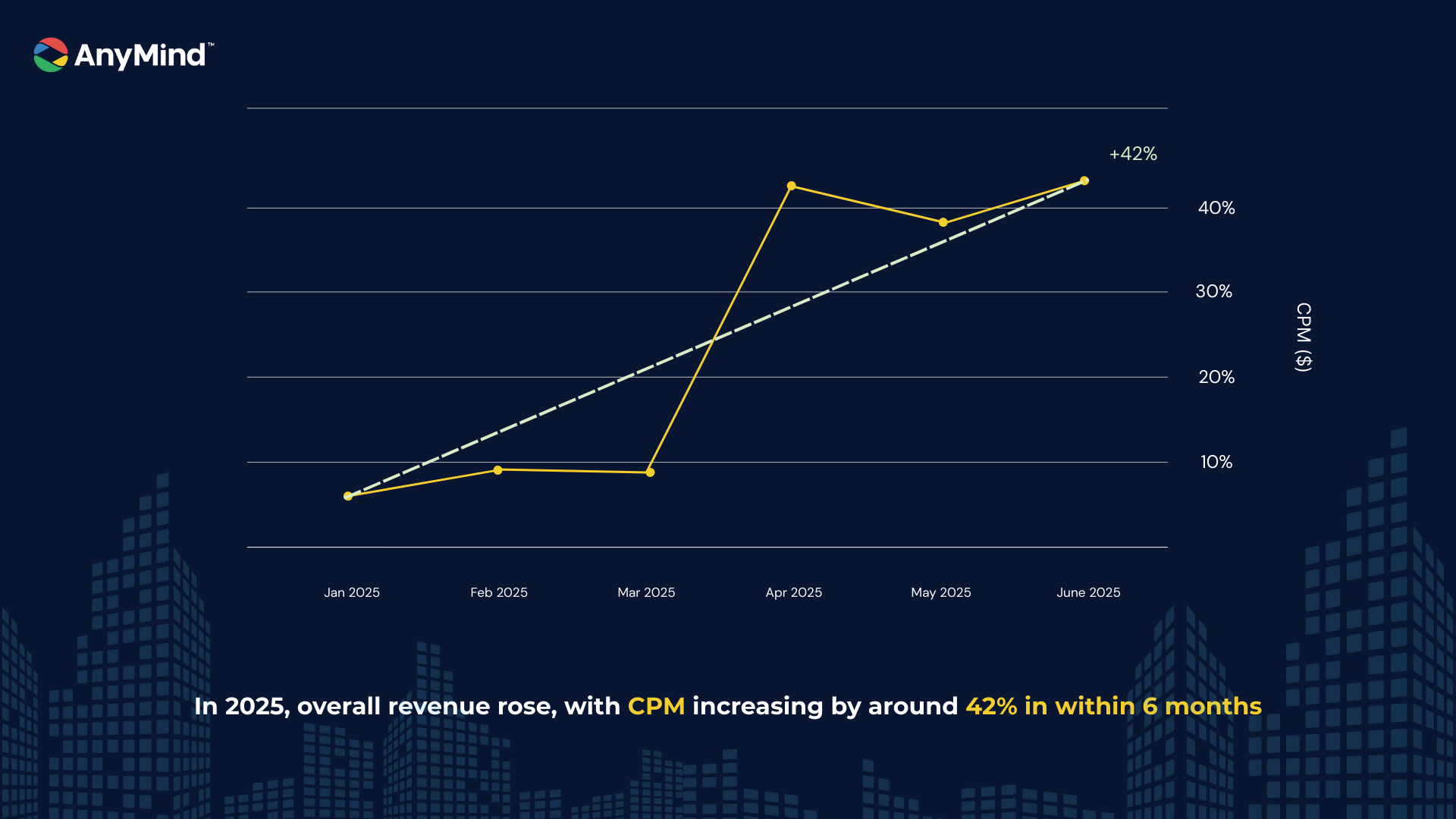 The Results: Significant Growth in Just 6 Months