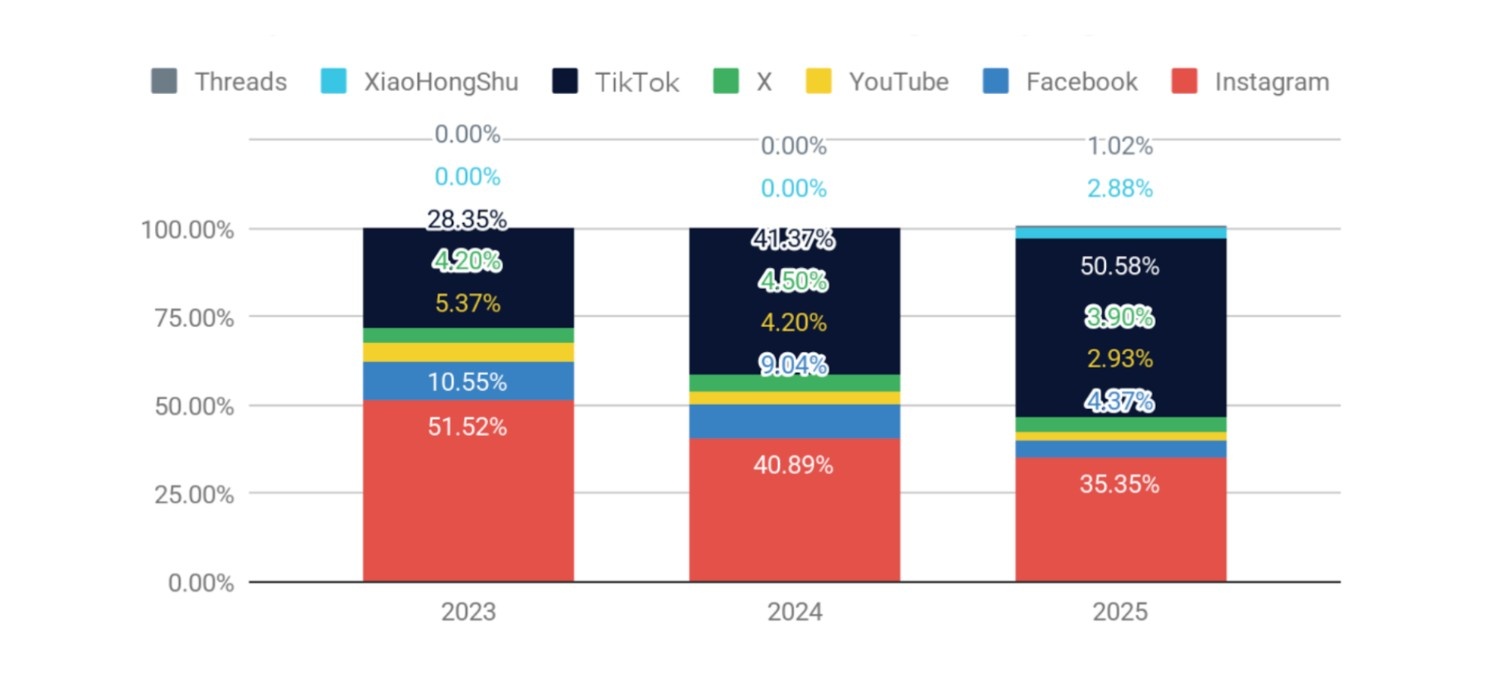Influencer landscape in APAC 2026