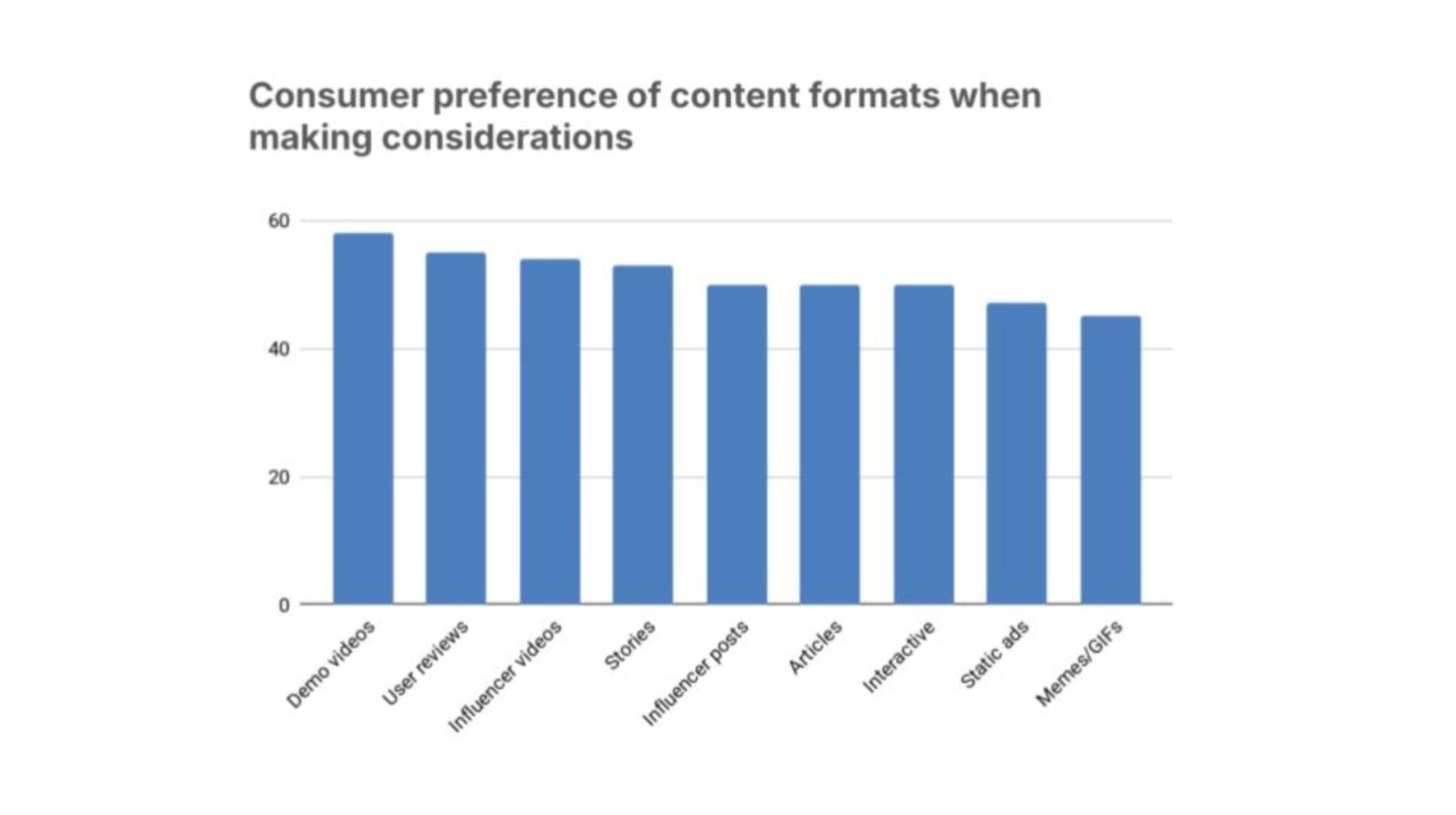Influencer Videos for Consideration Phase