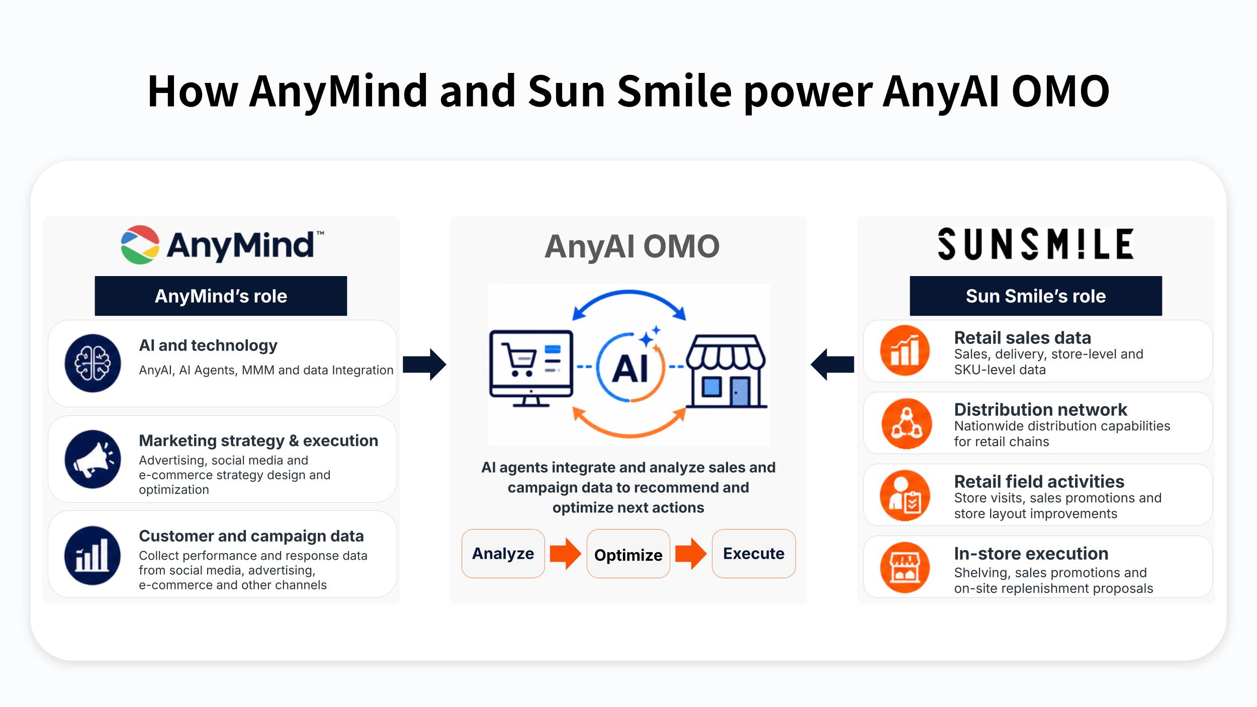 Synergy creation between AnyMind and Sun Smile for AnyAI OMO