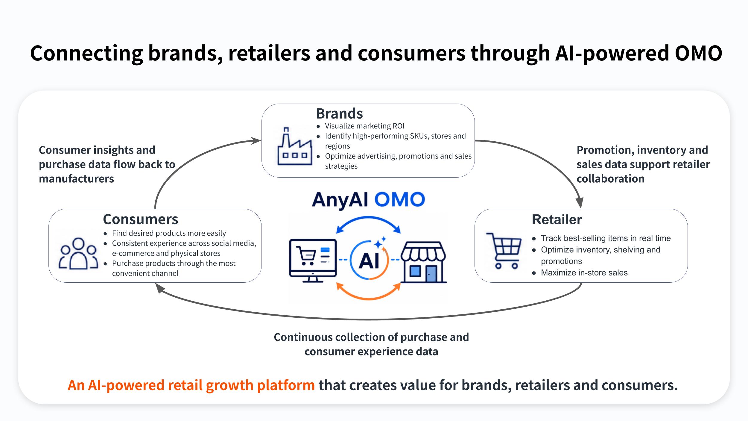 value creation diagram for brands, retailers and consumers
