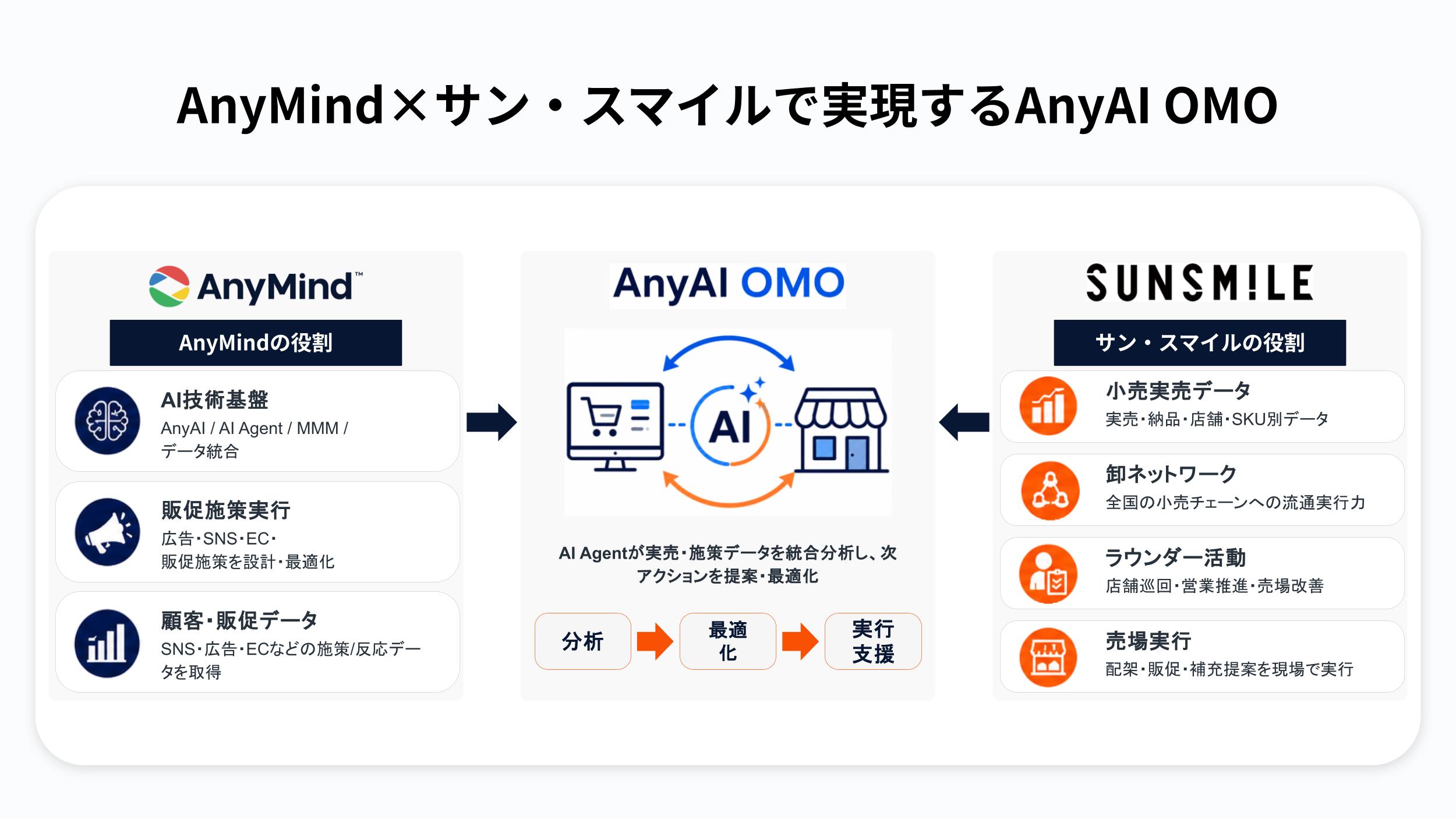 AnyMind×サン・スマイル連携図