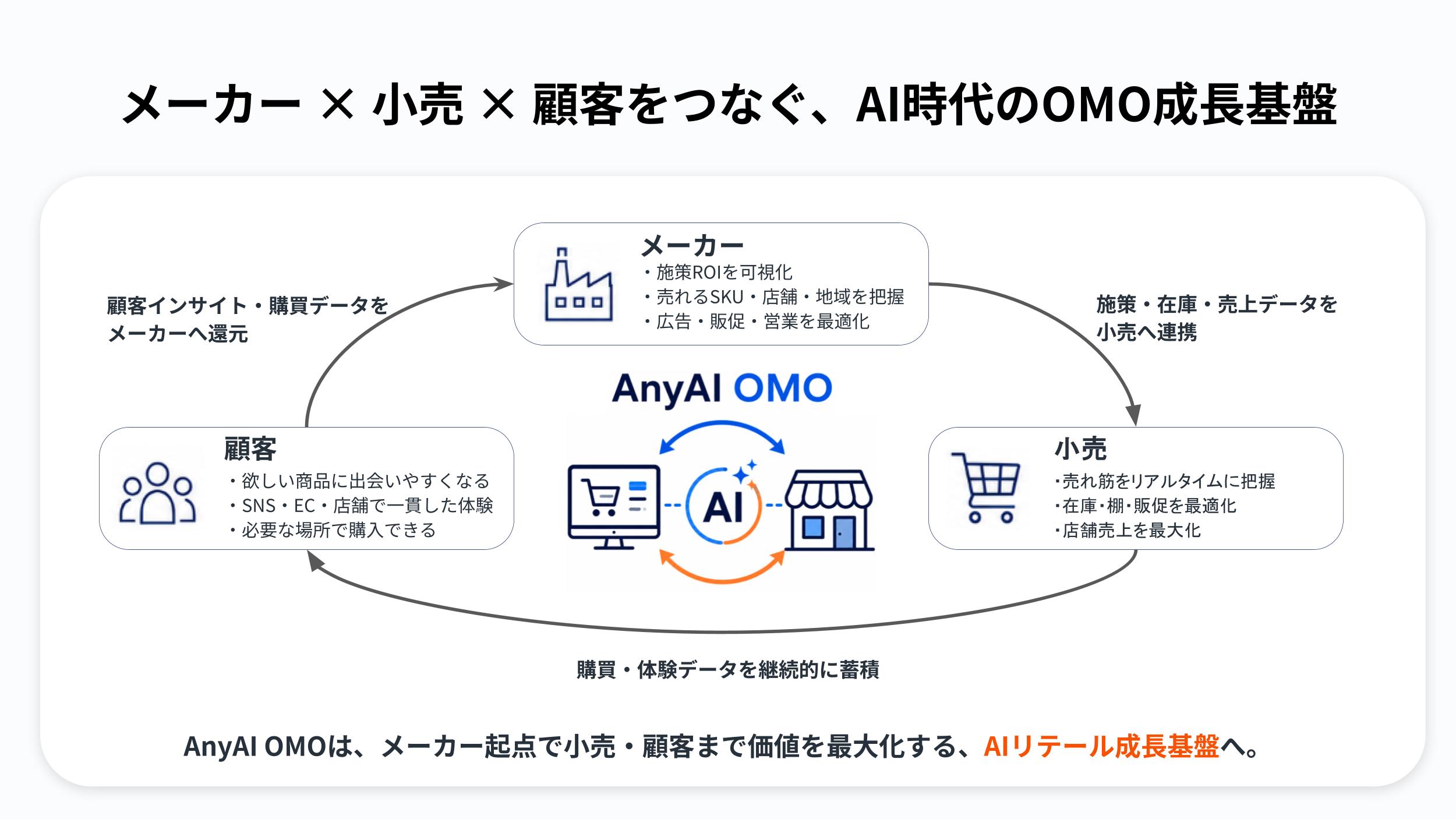 メーカー×小売×顧客をつなぐ、AI時代のOMO成長基盤