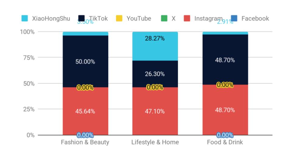 Brand categories investing in influencer marketing