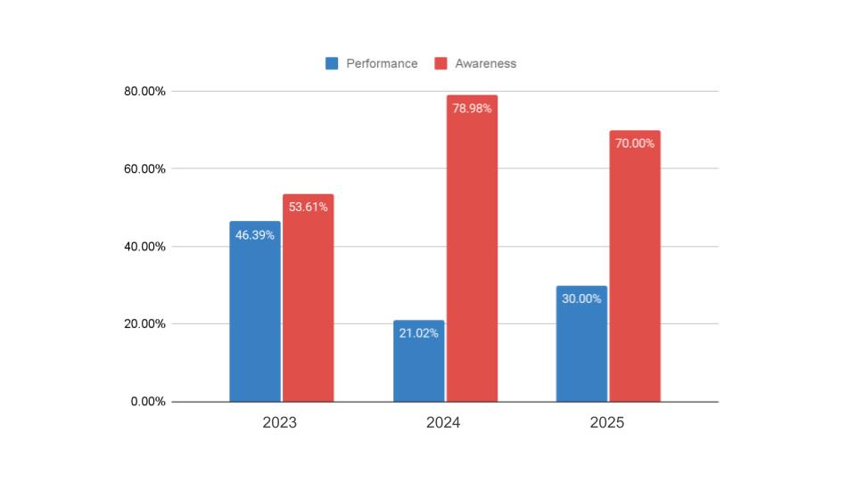 Growth of performance-driven influencer campaigns
