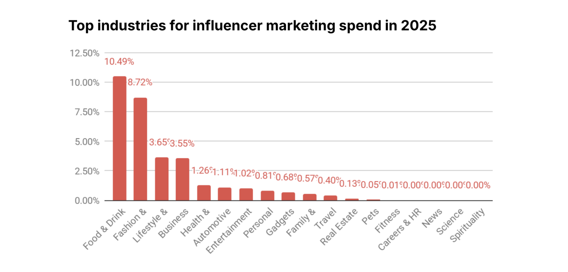 Top industries spending on influencer marketing 2026