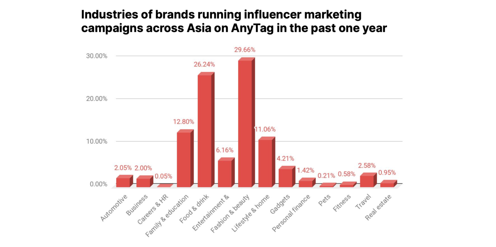 Top industries spending on influencer marketing 2023